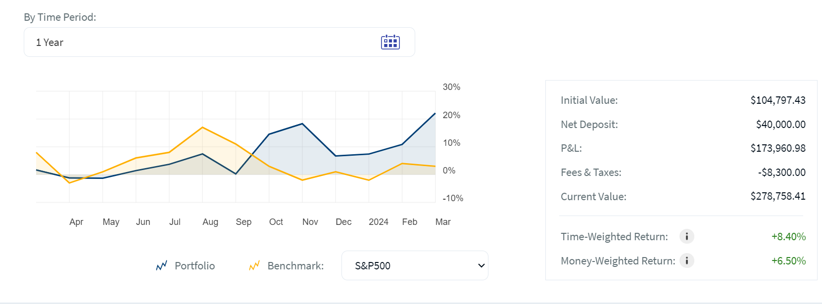 Performance Chart Performance Chart